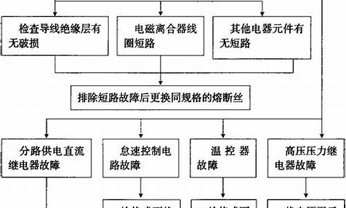 空调系统故障检测与诊断-空调系统故障诊断方法