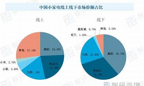 2022年小家电行业现状-2020年小家电行业现状