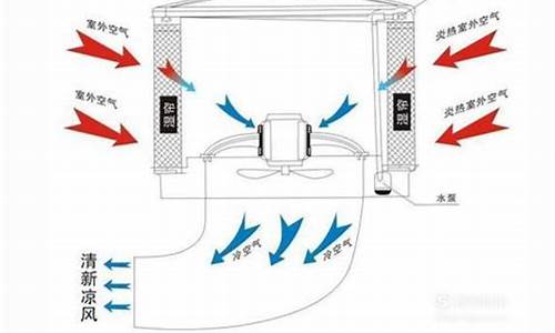 蒸发式冷风机工作原理图解-蒸发式冷风机工作原理