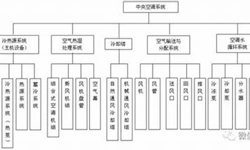 中央空调系统分类-中央空调分几种系统