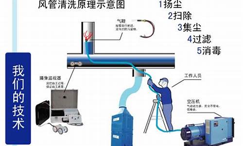 中央空调风管清洗多少钱每平方米-中央空调风管清洗总经理总结